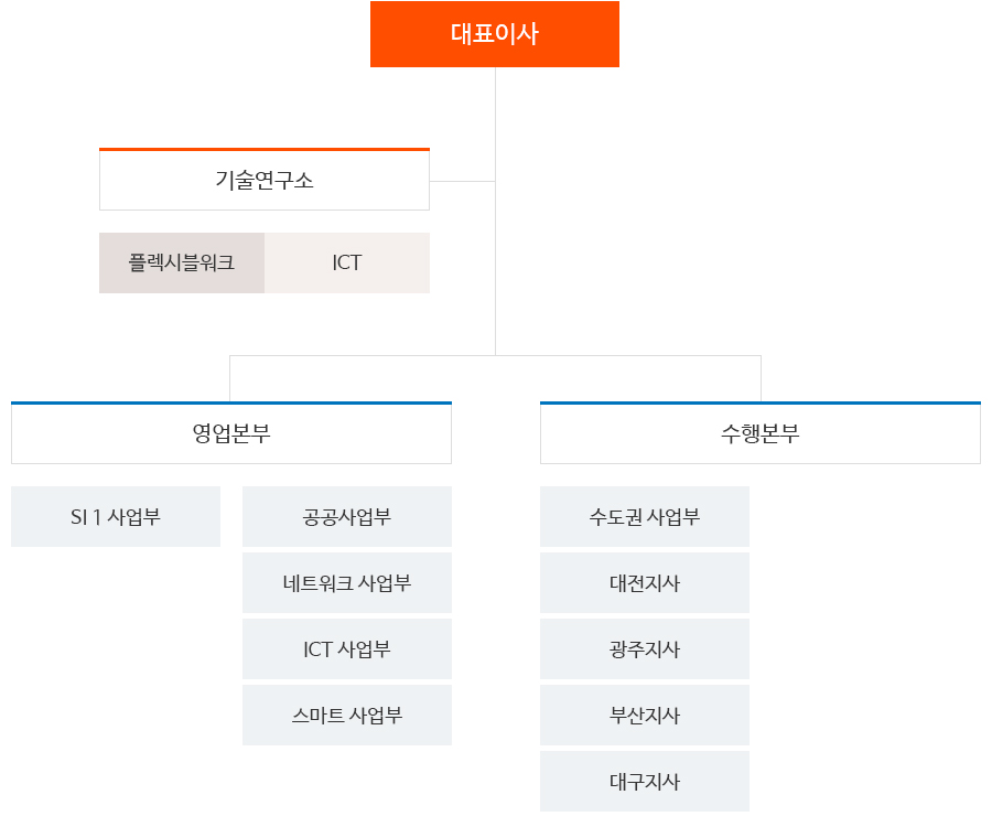 조직도